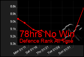 Total Graph of 78hrs No Win