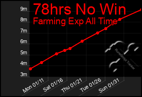 Total Graph of 78hrs No Win