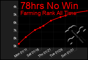 Total Graph of 78hrs No Win