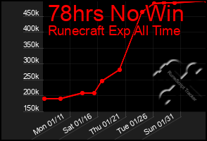 Total Graph of 78hrs No Win