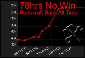 Total Graph of 78hrs No Win