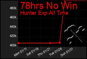 Total Graph of 78hrs No Win