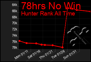 Total Graph of 78hrs No Win