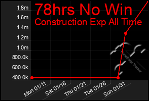 Total Graph of 78hrs No Win