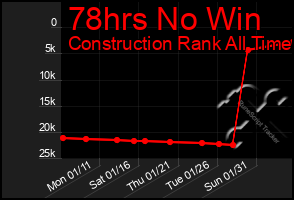 Total Graph of 78hrs No Win