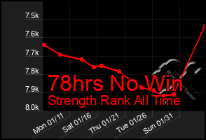 Total Graph of 78hrs No Win