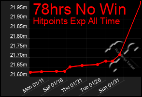 Total Graph of 78hrs No Win