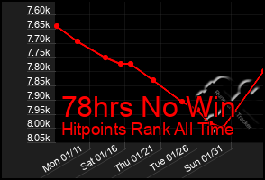 Total Graph of 78hrs No Win