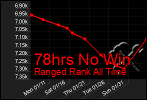 Total Graph of 78hrs No Win