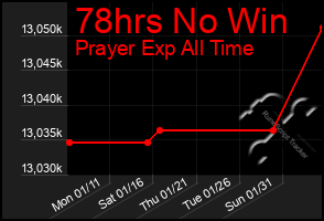 Total Graph of 78hrs No Win