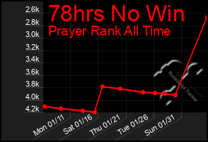 Total Graph of 78hrs No Win