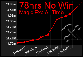 Total Graph of 78hrs No Win