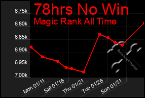 Total Graph of 78hrs No Win