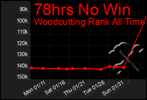 Total Graph of 78hrs No Win