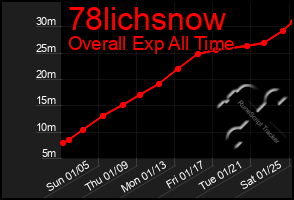 Total Graph of 78lichsnow