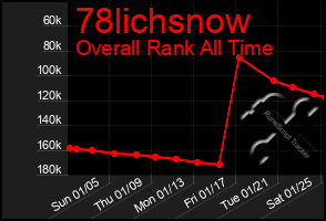 Total Graph of 78lichsnow