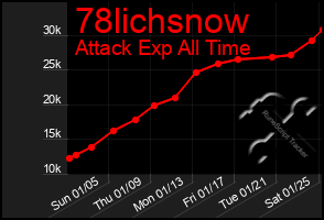 Total Graph of 78lichsnow