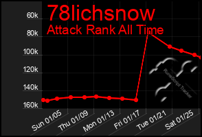 Total Graph of 78lichsnow