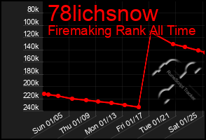 Total Graph of 78lichsnow