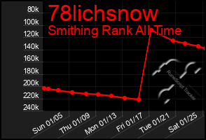 Total Graph of 78lichsnow