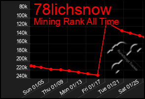 Total Graph of 78lichsnow