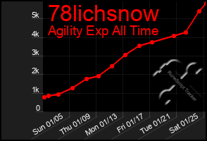 Total Graph of 78lichsnow