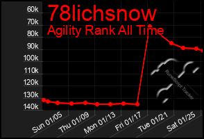 Total Graph of 78lichsnow