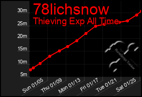 Total Graph of 78lichsnow