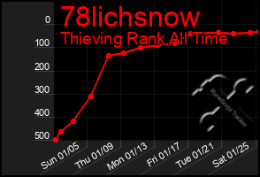 Total Graph of 78lichsnow