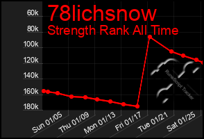 Total Graph of 78lichsnow