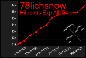 Total Graph of 78lichsnow