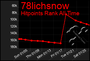 Total Graph of 78lichsnow