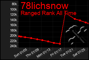 Total Graph of 78lichsnow