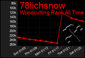 Total Graph of 78lichsnow