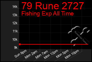 Total Graph of 79 Rune 2727