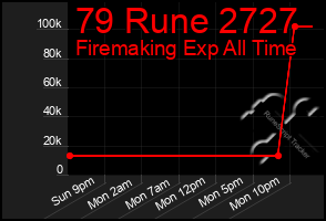 Total Graph of 79 Rune 2727