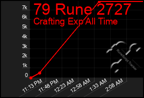 Total Graph of 79 Rune 2727