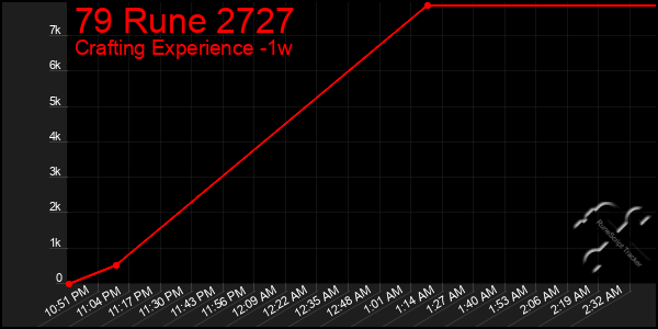 Last 7 Days Graph of 79 Rune 2727