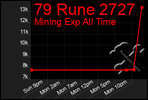 Total Graph of 79 Rune 2727