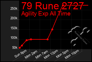 Total Graph of 79 Rune 2727