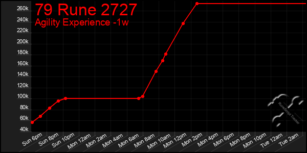 Last 7 Days Graph of 79 Rune 2727