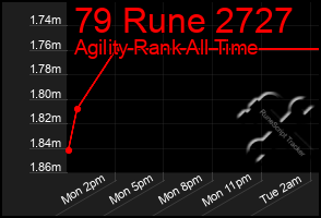Total Graph of 79 Rune 2727