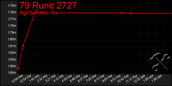 Last 7 Days Graph of 79 Rune 2727