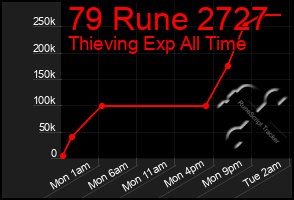 Total Graph of 79 Rune 2727