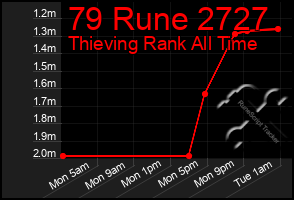 Total Graph of 79 Rune 2727