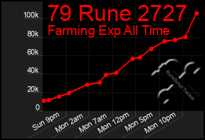 Total Graph of 79 Rune 2727