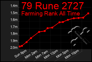 Total Graph of 79 Rune 2727