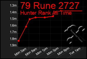 Total Graph of 79 Rune 2727