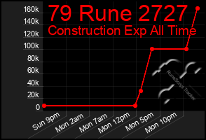 Total Graph of 79 Rune 2727