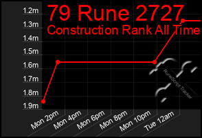 Total Graph of 79 Rune 2727